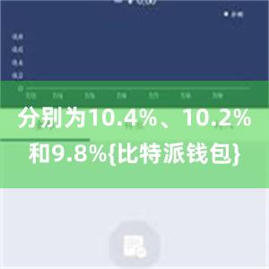 分别为10.4%、10.2%和9.8%{比特派钱包}